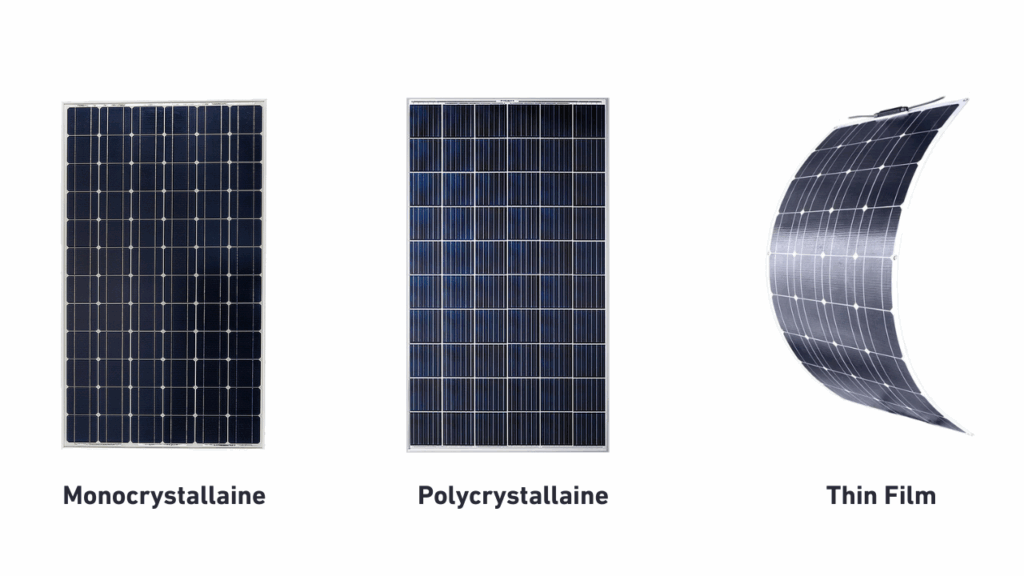 The image shows 3 types of solar panels: Monocrystalline, Polycrystalline and Thin Film. The pictures have a white background with dark text on the bottom to differentiate each type. Monocrystalline and polycrystalline solar panels are rectangular and have a dark navy colour, while thin film is curved to the left to show its flexibility.